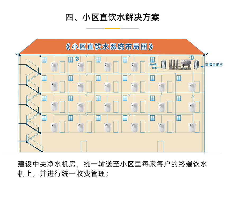 小區(qū)直飲水解決方案